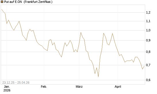 Put auf E.ON [DZ BANK AG] Chart