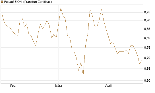Put auf E.ON [DZ BANK AG] Chart