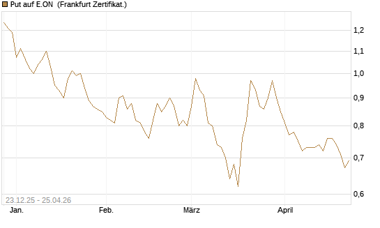 Put auf E.ON [DZ BANK AG] Chart