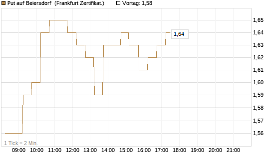 Put auf Beiersdorf [DZ BANK AG] Chart