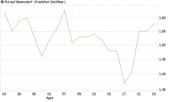 Put auf Beiersdorf [DZ BANK AG] Chart
