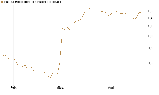Put auf Beiersdorf [DZ BANK AG] Chart