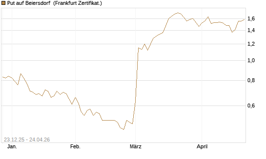 Put auf Beiersdorf [DZ BANK AG] Chart