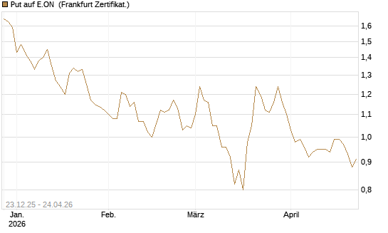 Put auf E.ON [DZ BANK AG] Chart