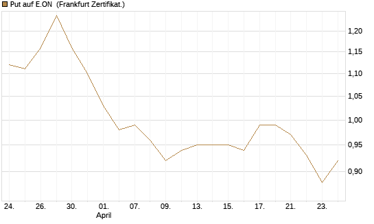 Put auf E.ON [DZ BANK AG] Chart