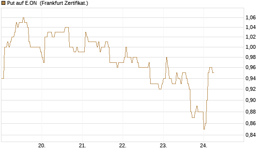 Put auf E.ON [DZ BANK AG] Chart