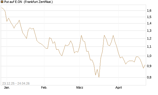 Put auf E.ON [DZ BANK AG] Chart