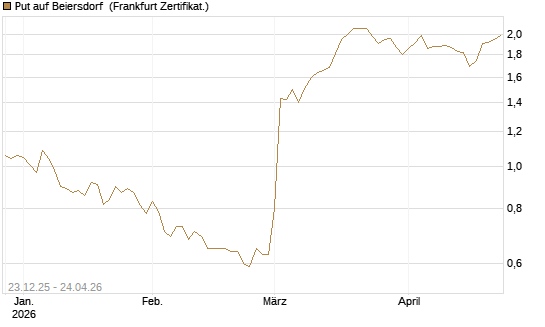 Put auf Beiersdorf [DZ BANK AG] Chart