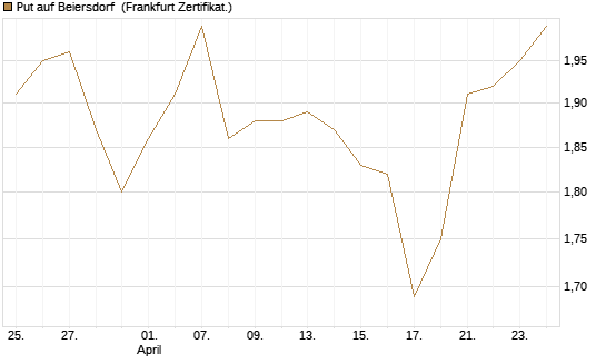 Put auf Beiersdorf [DZ BANK AG] Chart