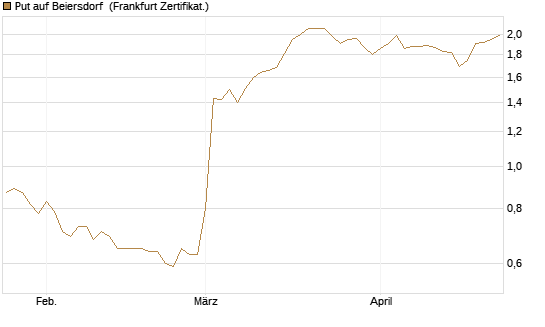 Put auf Beiersdorf [DZ BANK AG] Chart