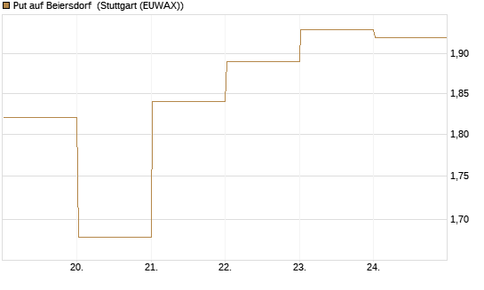 Put auf Beiersdorf [DZ BANK AG] Chart