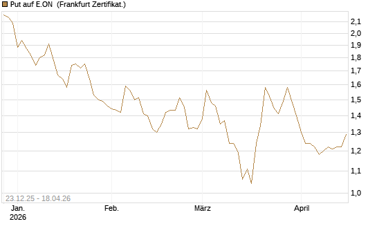 Put auf E.ON [DZ BANK AG] Chart