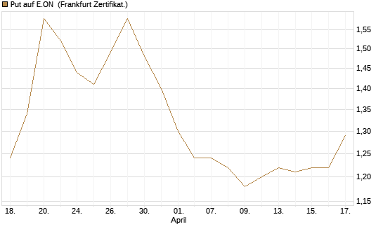 Put auf E.ON [DZ BANK AG] Chart