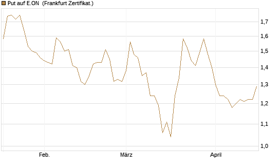 Put auf E.ON [DZ BANK AG] Chart