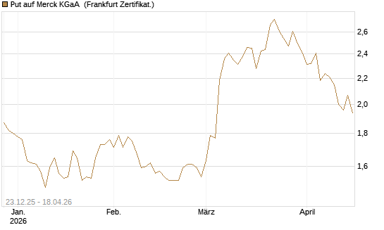 Put auf Merck KGaA [DZ BANK AG] Chart