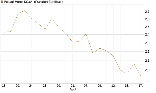 Put auf Merck KGaA [DZ BANK AG] Chart