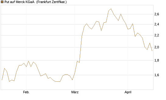 Put auf Merck KGaA [DZ BANK AG] Chart
