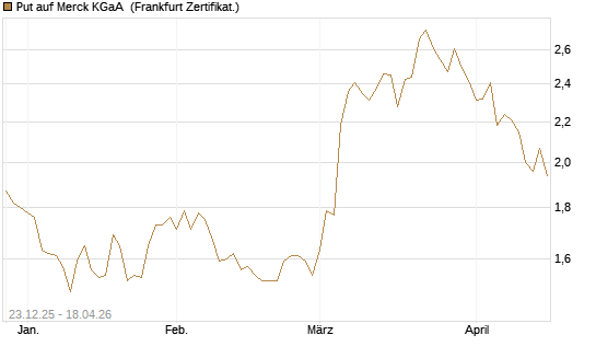Put auf Merck KGaA [DZ BANK AG] Chart