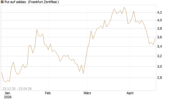 Put auf adidas [DZ BANK AG] Chart