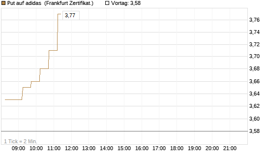 Put auf adidas [DZ BANK AG] Chart