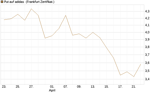 Put auf adidas [DZ BANK AG] Chart