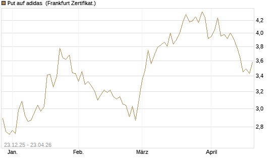 Put auf adidas [DZ BANK AG] Chart