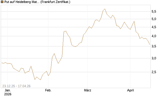 Put auf Heidelberg Materials [DZ BANK AG] Chart