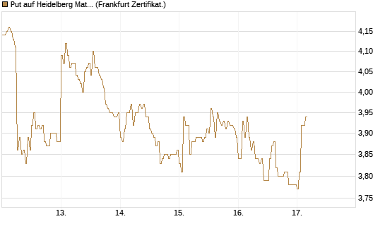 Put auf Heidelberg Materials [DZ BANK AG] Chart