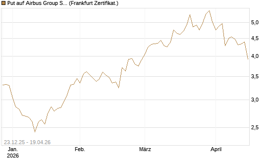 Put auf Airbus Group SE [DZ BANK AG] Chart