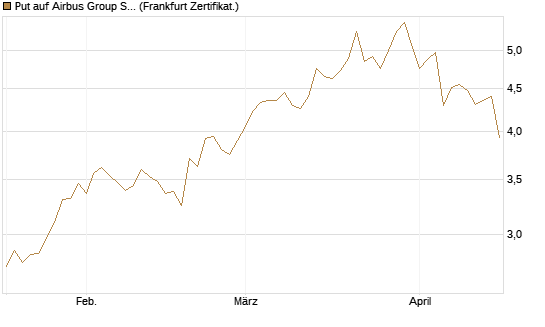 Put auf Airbus Group SE [DZ BANK AG] Chart