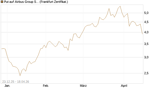 Put auf Airbus Group SE [DZ BANK AG] Chart