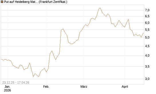 Put auf Heidelberg Materials [DZ BANK AG] Chart