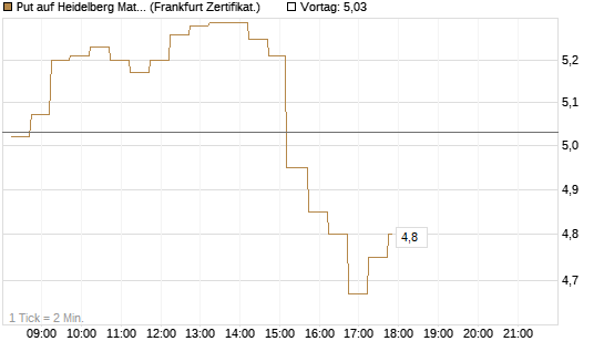Put auf Heidelberg Materials [DZ BANK AG] Chart