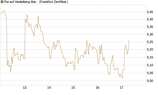 Put auf Heidelberg Materials [DZ BANK AG] Chart