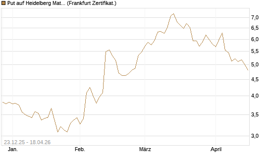 Put auf Heidelberg Materials [DZ BANK AG] Chart