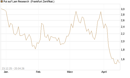Put auf Lam Research [DZ BANK AG] Chart