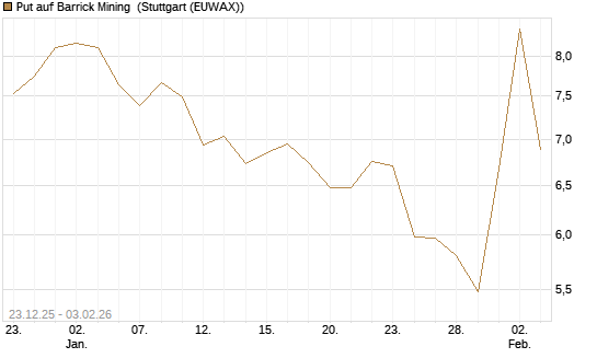 Put auf Barrick Mining [DZ BANK AG] Chart