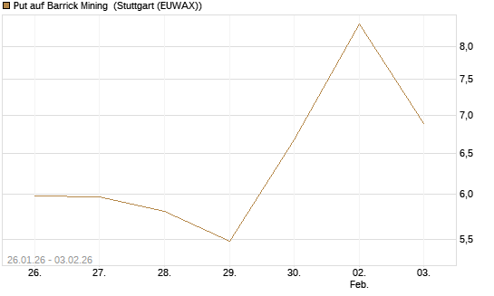 Put auf Barrick Mining [DZ BANK AG] Chart