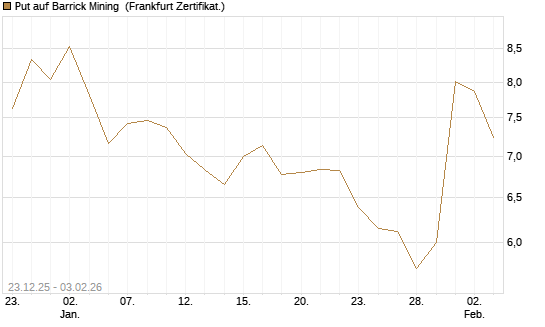 Put auf Barrick Mining [DZ BANK AG] Chart