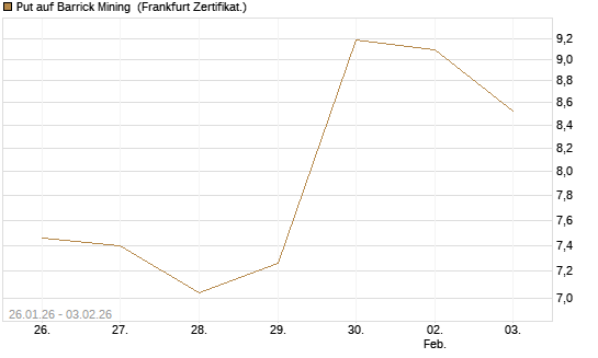Put auf Barrick Mining [DZ BANK AG] Chart