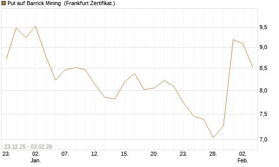 Put auf Barrick Mining [DZ BANK AG] Chart