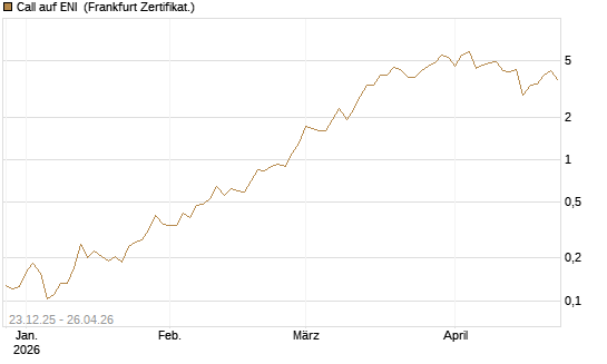 Call auf ENI [Vontobel] Chart