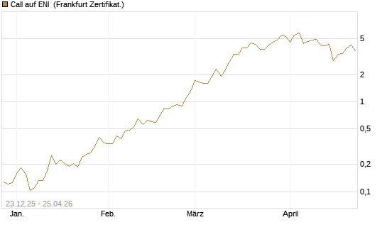 Call auf ENI [Vontobel] Chart