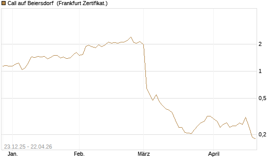 Call auf Beiersdorf [Vontobel] Chart