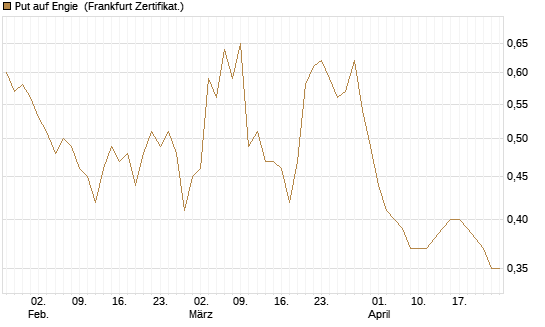 Put auf Engie [Vontobel] Chart