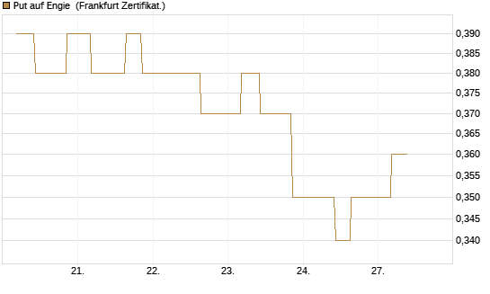 Put auf Engie [Vontobel] Chart