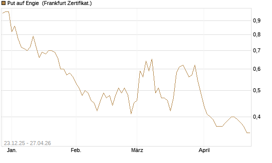 Put auf Engie [Vontobel] Chart