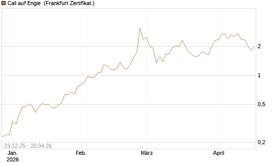 Call auf Engie [Vontobel] Chart