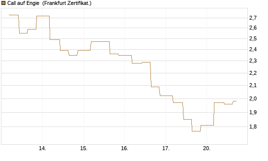 Call auf Engie [Vontobel] Chart