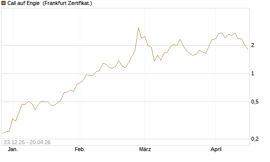 Call auf Engie [Vontobel] Chart